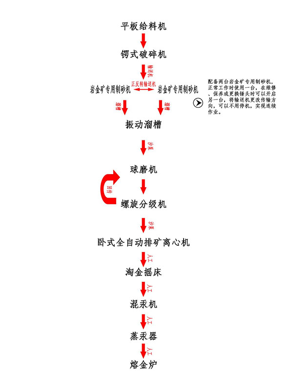 巖金礦混汞選金